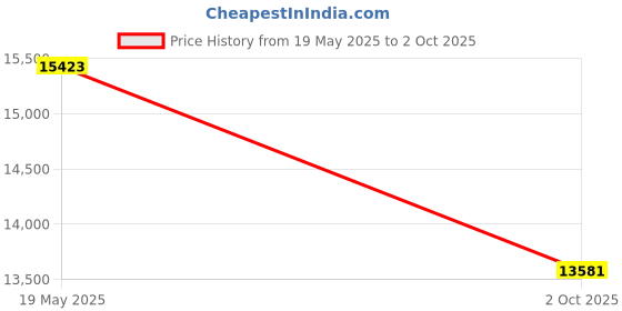 amazon.in CP PLUS 8 Channel HD DVR 1080p, Colorful View in Night Vision Outdoor Wired Camera 2.4 MP, Indoor Camera 2.4 MP 4Pcs, 1 TB Hard Disk, Full Combo Set Price History Graph from 19 May 2025 to 2 Oct 2025