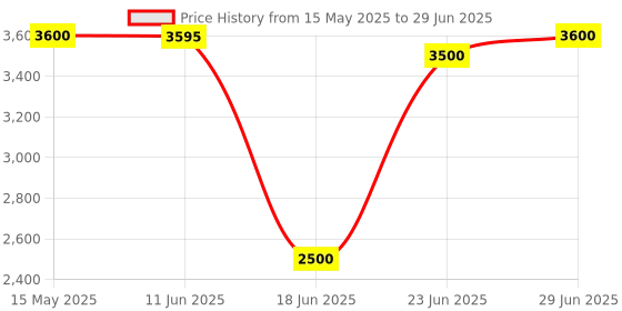 amazon.in CP PLUS 8-Port PoE Switch 10/100 MBPS for IP CCTV Cameras and Networking cp plus Price History Graph from 15 May 2025 to 29 Jun 2025