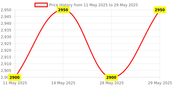 amazon.in CP Plus 8-Port PoE Switch 8 x10/100 PoE + 2 x 10/100 Base-T Port for IP CCTV Cameras and Networking Price History Graph from 11 May 2025 to 29 May 2025
