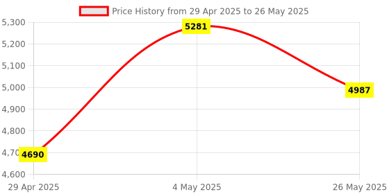 amazon.in CP Plus Astra HD 4 Channel DVR with 2.4 MP 1 Dome & 1 Bullet Cameras + 2 Bundle 18 Mtr + 4 CH Power Supply & DC Full Combo Kit Price History Graph from 29 Apr 2025 to 26 May 2025