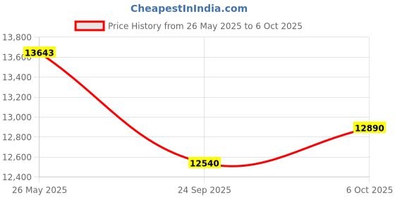 amazon.in CP Plus Astra HD 8 Channel DVR with 2.4 MP 1 Dome & 4 Bullet Cameras + 2 TB Surveillance HDD + (3+1) Cable 90 Mtr + 8 CH Power Supply + BNC & DC Full Combo Kit Price History Graph from 26 May 2025 to 6 Oct 2025