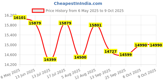 amazon.in CP Plus Astra HD 8 Channel DVR with 2.4 MP 4 Dome & 4 Bullet Cameras + 2 TB Surveillance HDD + (3+1) Cable 90 Mtr + 8 CH Power Supply + BNC & DC Full Combo Kit Price History Graph from 6 May 2025 to 6 Oct 2025