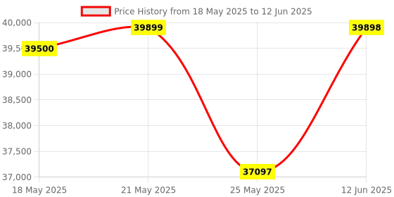 amazon.in CP PLUS by Techno-Kam Company IP 2MP CCTV Camera Combo KIT 16CH NVR 8 Bullet Camera 8 Dome Camera 2TB Hard Disk (Installation is NOT Included) Price History Graph from 18 May 2025 to 12 Jun 2025