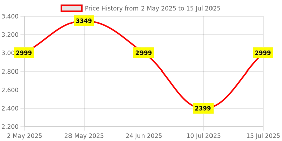 amazon.in CP PLUS CP-AD-H2B-W Car Dashcam with 2MP Full HD Resolution | Wide Angle View | Supports G Sensor | Low Light Vision – CP-AD-H2B-W cp plus Price History Graph from 2 May 2025 to 15 Jul 2025