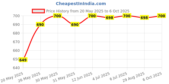 amazon.in CP PLUS CP-DPS-MD50-12D-5AMP Price History Graph from 20 May 2025 to 6 Oct 2025