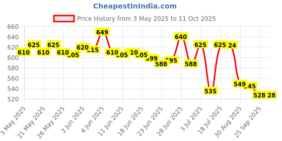 amazon.in CP Plus CP-DPS-PD04-12D 12V 5Amp 4 Channel Fiber SMPS (Switched-Mode Power Supply) for CCTV Security Surveillance Camera Power Supply cp plus Price History Graph from 3 May 2025 to 10 Oct 2025