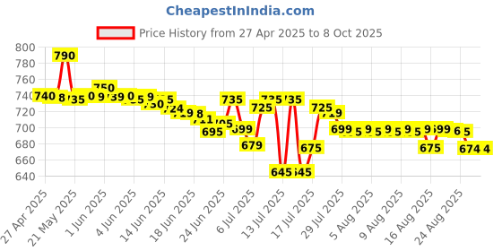 amazon.in CP Plus CP-DPS-PD08-12D 12V 10Amp 8 Channel Fiber SMPS (Switched-Mode Power Supply) for CCTV Security Surveillance Camera Power Supply Price History Graph from 27 Apr 2025 to 8 Oct 2025