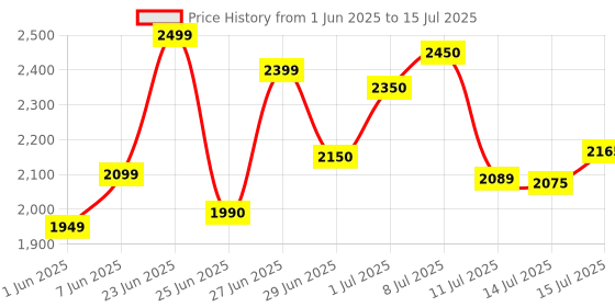 amazon.in CP PLUS CP-E31A 3 MP Wi-Fi PT Camera/ Security Camera - 15 Meter cp plus Price History Graph from 1 Jun 2025 to 15 Jul 2025