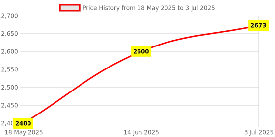 amazon.in CP PLUS CP-UNC-DA21PL3-0360 2MP Network IR Dome Camera Price History Graph from 18 May 2025 to 3 Jul 2025