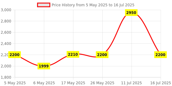 amazon.in CP PLUS CP-UNC-TA21PL3-0360 2MP Network Bullet Camera Price History Graph from 5 May 2025 to 16 Jul 2025