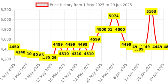 amazon.in CP PLUS CP-UNR-108F1 Up to 8MP Resolution 8 Channel NVR for All Brand IP Camera with Pluscam HDMI Cable cp plus Price History Graph from 1 May 2025 to 29 Jun 2025