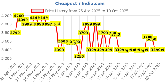 amazon.in CP PLUS CP-UVR-0801E1-CV2 1080P Full HD 8 Channel Digital Video Recorder cp plus Price History Graph from 25 Apr 2025 to 9 Oct 2025
