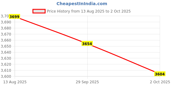 amazon.in CP PLUS CP-UVR-0801E1-IC2 8 Channel Full HD DVR with H.265+ Compression | Supports Upto 2MP Cameras, Black Price History Graph from 13 Aug 2025 to 2 Oct 2025