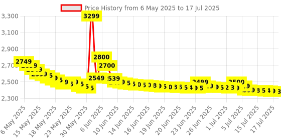 amazon.in CP PLUS CP-V48A 4MP Quad HD Wi-Fi Camera, 8pcs Infrared Lights and 12pcs LED Lights Provide Black and White and Color Night Vision, Support Built-in Mic & Speaker (V48A) cp plus Price History Graph from 6 May 2025 to 15 Jul 2025