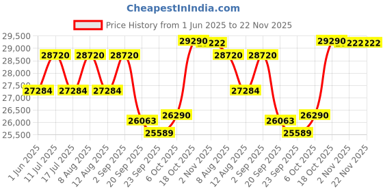 amazon.in CP PLUS Full HD 10 Camera Combo with (16 CH HD DVR 1Nos, Colour View in Night Bullete Outdoor 10 Nos, 2 TB Hard Disk,8 CH SMPS 2 Nos,CCTV 3+1 Cable Bundle 1Nos,BNC and DC Price History Graph from 1 Jun 2025 to 22 Nov 2025