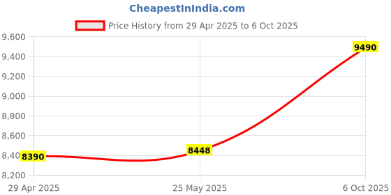 amazon.in CP PLUS Full HD 4 Channel DVR with 1x 5 MP Outdoor Cameras & 1x Indoor Cameras, Built-in Audio Mic, Motion Detection, 500GB HDD, 4 Ch SMPS, CCTV Cables, HDMI+BNC/DC Set - White Price History Graph from 29 Apr 2025 to 6 Oct 2025