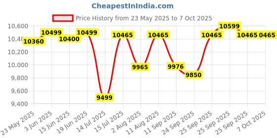 amazon.in CP PLUS Full HD 4 Channel DVR with 2.4 MP 4 Outdoor Cameras [Built-in Audio MIC + Motion Detection] + 1 TB HDD + 4 Ch SMPS + CCTV Cable, HDMI+BNC/DC Set, White Price History Graph from 23 May 2025 to 6 Oct 2025