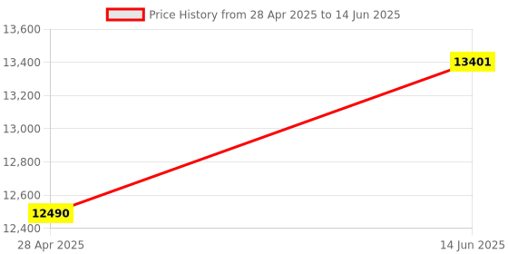 amazon.in CP PLUS Full HD 4 Channel DVR with 4X 5 MP Outdoor Cameras, Built-in Audio Mic, Motion Detection, 1TB HDD, 4 Ch SMPS, CCTV Cables, HDMI+BNC/DC Set - White Price History Graph from 28 Apr 2025 to 14 Jun 2025