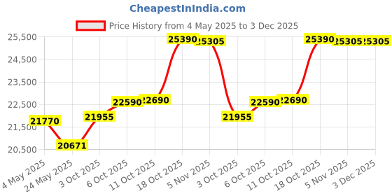 amazon.in CP PLUS Full HD 5MP Cameras Combo KIT 8CH HD DVR+ 7Bullet Cameras+2TB Hard DISC+ Wire ROLL +Supply & All Required CONNECTORS ( by Techno-KRAT) Price History Graph from 4 May 2025 to 2 Dec 2025
