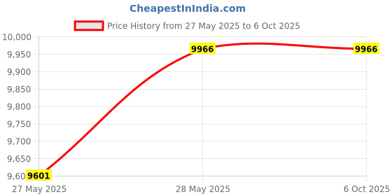 amazon.in CP Plus H.265, 2.4 MP Guard+ Colorful View in Dark 2 Camera Combo Kit with (4Ch DVR, 1 Dome 1 Bullet Cameras, 1TB HDD, Power Supply, 45Mtr Cable, Audio Mic & Connectors) CCTV Security Camera Set Price History Graph from 27 May 2025 to 6 Oct 2025