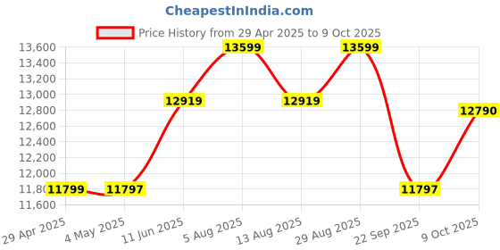 amazon.in CP PLUS H.265, 2.4 MP Guard+ Colorful View in Dark 4 Camera Combo Kit with 4Ch DVR, 1 Dome 3 Bullet Cameras, 1TB HDD, Power Supply, 90Mtr Cable, Audio Mic and Connectors Wired CCTV Security Camera Set Price History Graph from 29 Apr 2025 to 9 Oct 2025