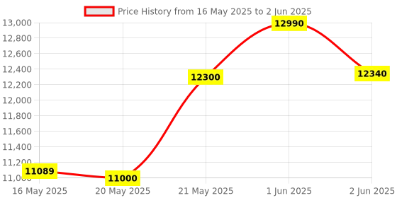 amazon.in CP Plus H.265, 2.4 MP Guard+ Colorful View in Dark 4 Camera Combo Kit with (4Ch DVR, 2 Dome 2 Bullet Cameras, 1TB HDD, Power Supply, 90Mtr Cable, Audio Mic & Connectors) CCTV Security Camera Set Price History Graph from 16 May 2025 to 2 Jun 2025