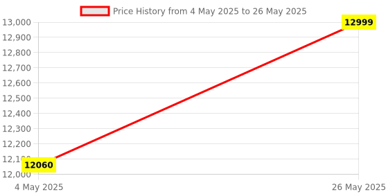 amazon.in CP Plus H.265, 2.4 MP Guard+ Colorful View in Dark 4 Camera Combo Kit with (4Ch DVR, 4 Bullet Cameras, 1TB HDD, Power Supply, 90Mtr Cable, Audio Mic & Connectors) CCTV Security Camera Set Price History Graph from 4 May 2025 to 26 May 2025