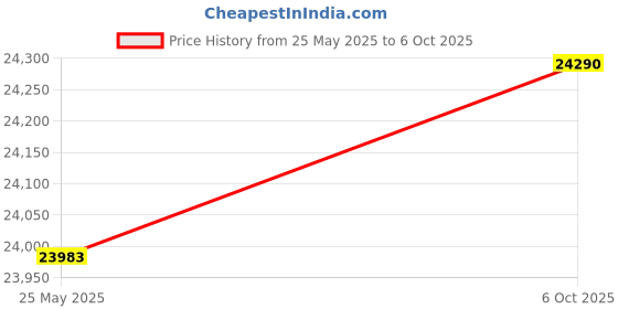 amazon.in CP Plus H.265, 2.4 MP Guard+ Colorful View in Dark 8 Camera Combo Kit with (8Ch DVR, 2 Dome 6 Bullet Cameras, 4TB HDD, Power Supply, 90Mtr Cable, Audio Mic & Connectors) CCTV Security Camera Set Price History Graph from 25 May 2025 to 6 Oct 2025