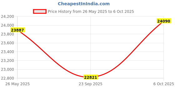 amazon.in CP Plus H.265, 2.4 MP Guard+ Colorful View in Dark 8 Camera Combo Kit with (8Ch DVR, 3 Dome 5 Bullet Cameras, 4TB HDD, Power Supply, 90Mtr Cable, Audio Mic & Connectors) CCTV Security Camera Set Price History Graph from 26 May 2025 to 6 Oct 2025
