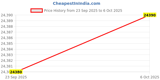 amazon.in CP PLUS H.265, 2.4 MP Guard+ Colorful View in Dark 8 Camera Combo Kit with 8Ch DVR, 8 Bullet Cameras, 4TB HDD, Power Supply, 90Mtr Cable, Audio Mic and Connectors Wired CCTV Security Camera Set Price History Graph from 23 Sep 2025 to 6 Oct 2025