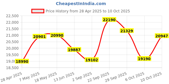 amazon.in CP Plus HD CCTV Camera Kit -12 -2.4 MP Dome, 4 -2.4 MP Bullet Camera and 16 Channel HD DVR kit with All Accessories Price History Graph from 28 Apr 2025 to 10 Oct 2025