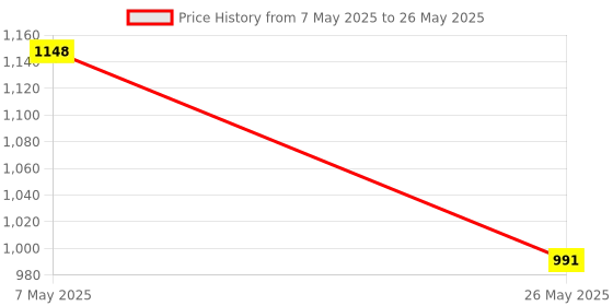amazon.in CP PLUS HDCVI Bullet IR Camera Price History Graph from 7 May 2025 to 26 May 2025