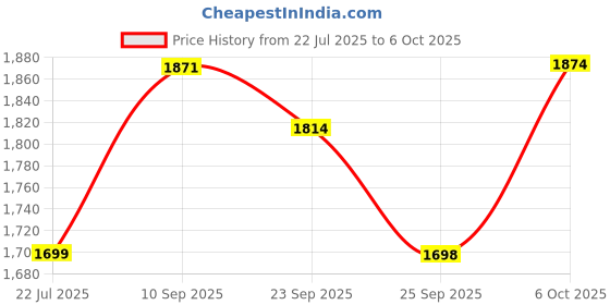 amazon.in CP Plus illumax 2.4MP Bullet Camera [Color Night Vision + Built-in Audio MIC + Smart Dual Light + Motion Detection] with BNC/DC Connector Price History Graph from 22 Jul 2025 to 6 Oct 2025