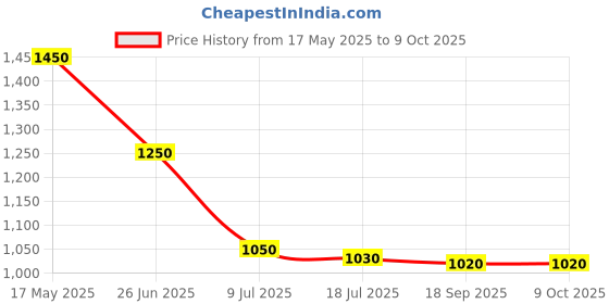 amazon.in CP PLUS Infrared 1080p FHD 2.4MP Security Camera, White Price History Graph from 17 May 2025 to 9 Oct 2025