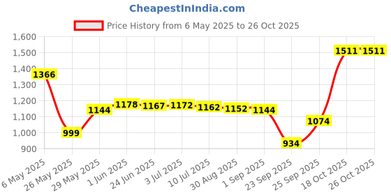 amazon.in CP PLUS Infrared HD 2.4MP Security Camera cp plus Price History Graph from 6 May 2025 to 26 Oct 2025
