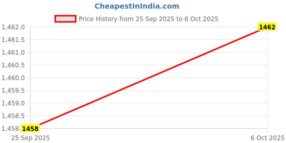 amazon.in CP Plus IR MIC 2.4MP Dome Camera [B&W Night Vision + Built-in MIC Audio + Crystal IR LEDs + Motion Detection] Hybrid 4in1 Switch for TVI/CVI/AHD/CVBS + BNC/DC Connector Price History Graph from 25 Sep 2025 to 6 Oct 2025