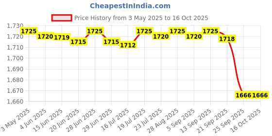 amazon.in CP PLUS Metal Case 16 Channel CCTV Power Supply 12V 20 Amp CP-DPS-MD200P-12D-Premium Series cp plus Price History Graph from 3 May 2025 to 16 Oct 2025