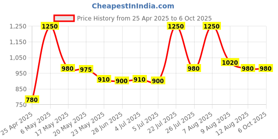 amazon.in CP PLUS Power Supply CP-DPS-MD100-12D-10AMP cp plus Price History Graph from 25 Apr 2025 to 6 Oct 2025