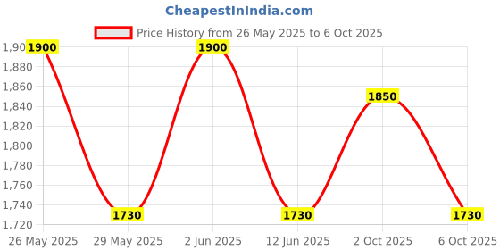 amazon.in CP PLUS Power Supply (CP-DPS-MD200-12D) Price History Graph from 26 May 2025 to 2 Oct 2025