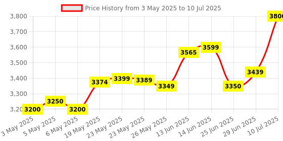amazon.in CP Plus SRPL-CP-UVR-0801E1-V4 /CP-UVR-0801E1-CS 8CH Cosmic HD DVR (Without Hard Disk) Price History Graph from 3 May 2025 to 10 Jul 2025