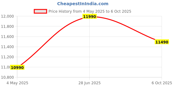 amazon.in CP PLUS Wired 1080p FHD 2.4MP Security Camera Kit Price History Graph from 4 May 2025 to 6 Oct 2025