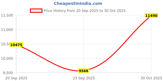 amazon.in CP PLUS Wired 1080p FHD 2.4MP Security Camera Kit cp plus Price History Graph from 20 Sep 2025 to 30 Oct 2025