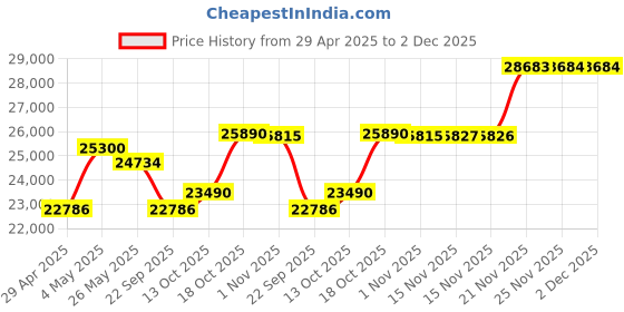 amazon.in CP PLUS Wired 1080p HD 16 Channel HD DVR, Outdoor Camera 2.4 MP, 2 TB Hard Disk, Full Combo Set Price History Graph from 29 Apr 2025 to 1 Dec 2025