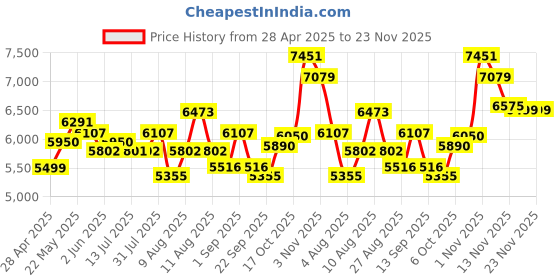 amazon.in CP PLUS Wired 1080p HD 2.4MP Security Camera cp plus Price History Graph from 28 Apr 2025 to 23 Nov 2025