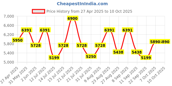 amazon.in CP PLUS Wired 1080p HD 2.4MP Security Camera cp plus Price History Graph from 27 Apr 2025 to 9 Oct 2025