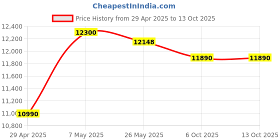 amazon.in CP PLUS Wired 1080p HD 2.4MP Security Camera Price History Graph from 29 Apr 2025 to 13 Oct 2025