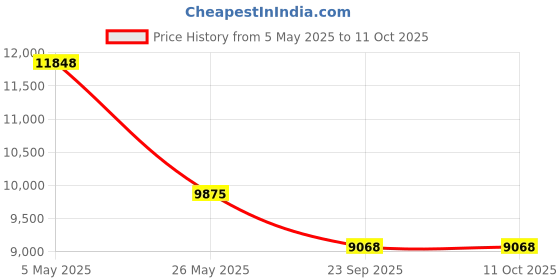 amazon.in CP PLUS Wired 1080p HD 2.4MP Security Camera Price History Graph from 5 May 2025 to 11 Oct 2025