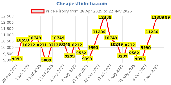 amazon.in CP PLUS Wired 1080P HD Camera Combo Set with 4Ch DVR, 2 Dome 2 Bullet Cameras, 1TB HDD, Power Supply, 90 Mtr Cable, Audio Mic and Connectors Price History Graph from 28 Apr 2025 to 22 Nov 2025