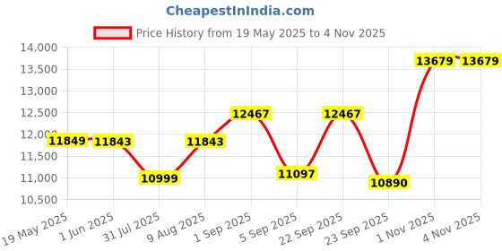 amazon.in CP PLUS Wired 2.4MP, H.265+, 2TB Storage, 4Camera Combo Kit with (4Ch DVR, 3 Dome, Bullet Cameras, 2TB HDD, Power Supply, 90Mtr Cable, Audio Mic and Connectors) Full HD CCTV Security Camera Set Price History Graph from 19 May 2025 to 3 Nov 2025