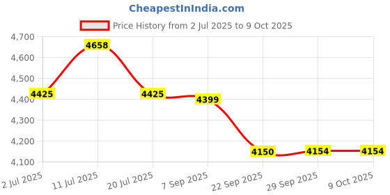 amazon.in CP PLUS Wired 4 Channel HD DVR 1080p , Indoor Camera 2.4 MP 2Pcs, Combo Set Price History Graph from 2 Jul 2025 to 9 Oct 2025